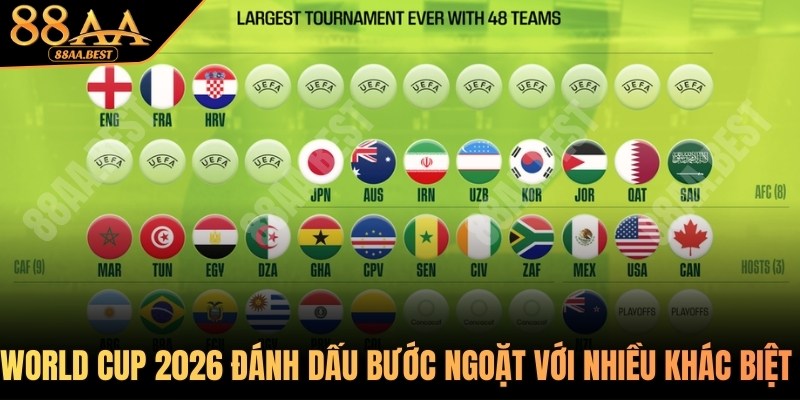 World Cup 2026 đánh dấu bước ngoặt với nhiều khác biệt lớn